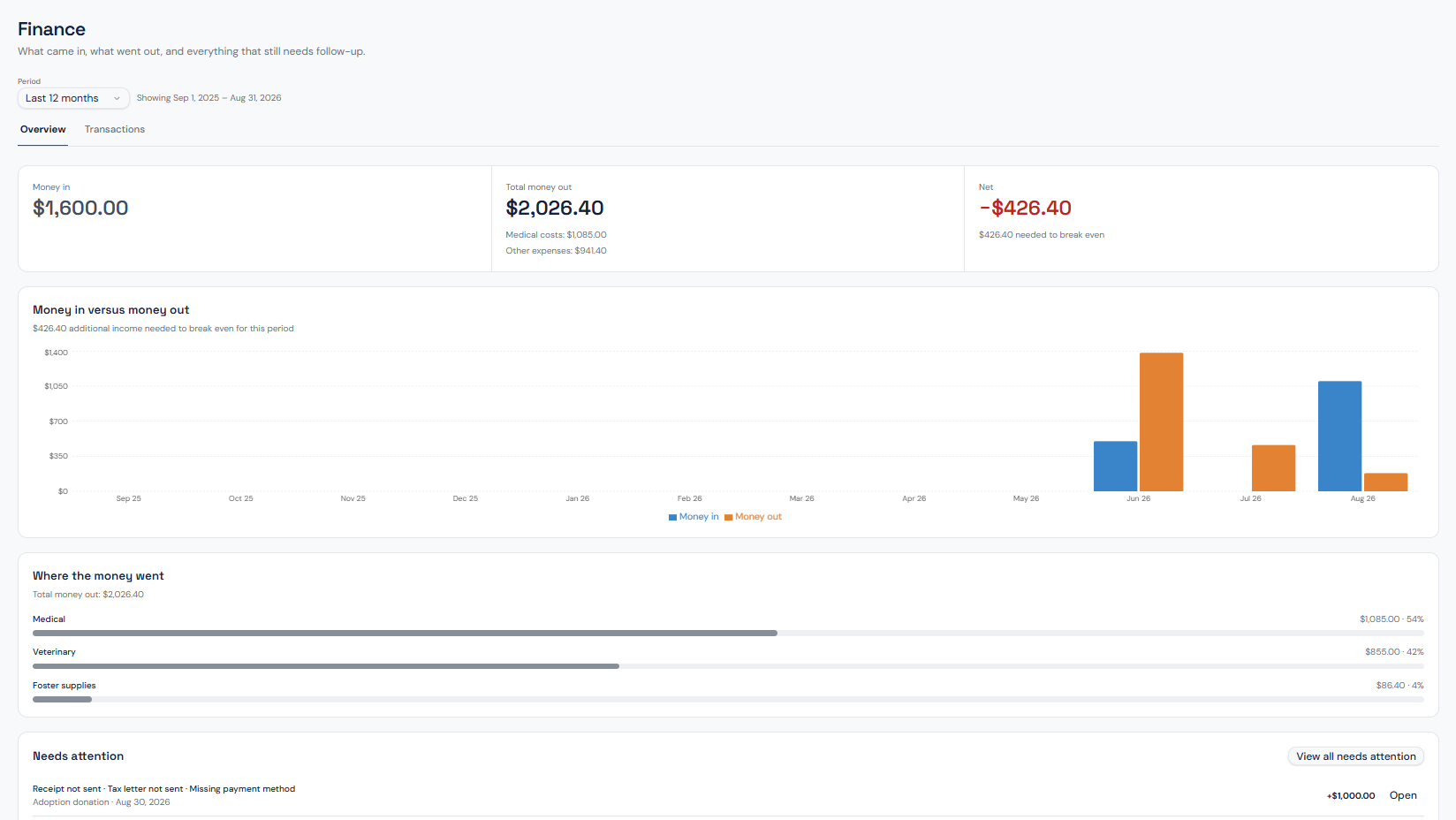Finance overview in Rescue Management Hub showing money in versus money out and where the money went
